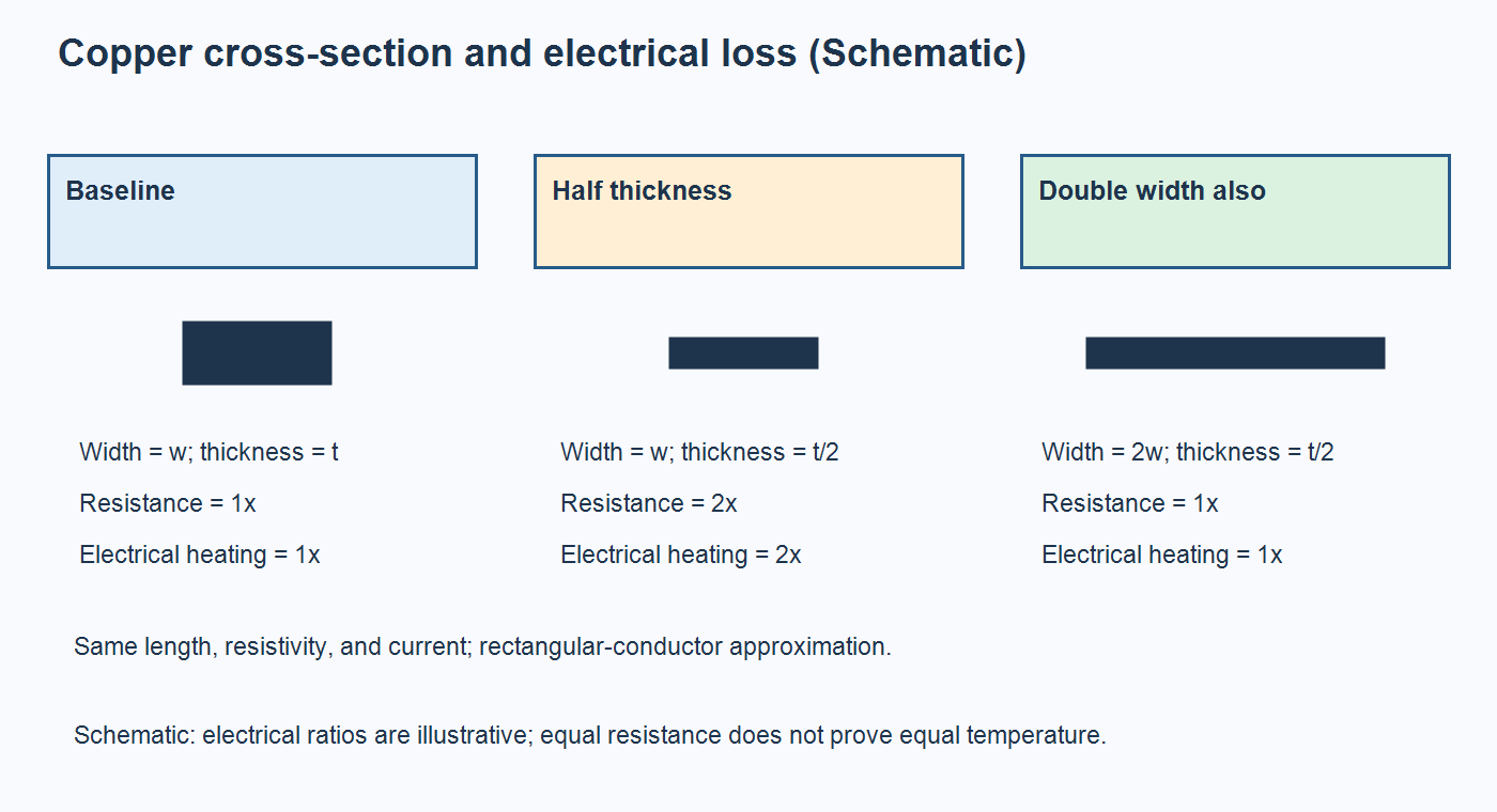 Schematic comparing normalized conductor thickness and width with relative resistance and heating at the same current