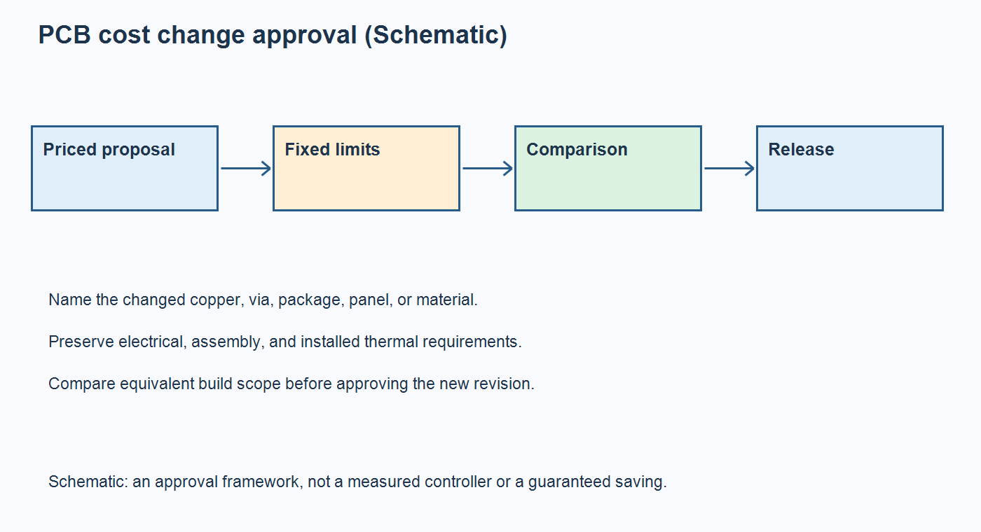 Schematic connecting a proposed PCB cost change to an unchanged thermal requirement, comparison evidence, and release approval