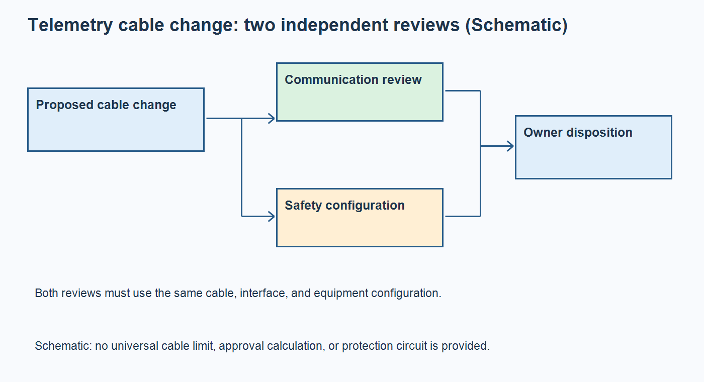 Schematic showing that a proposed telemetry cable change needs both communication-performance review and safety-configuration review