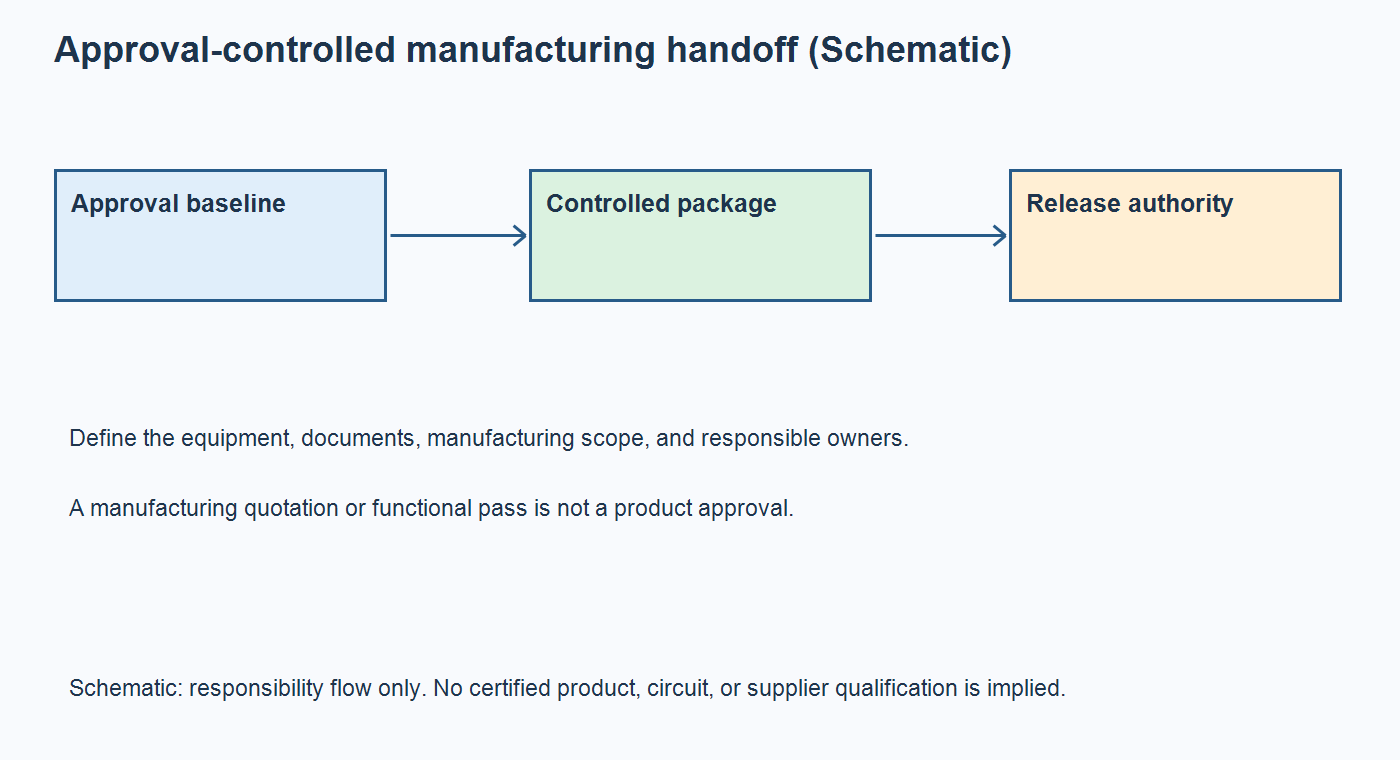 Schematic connecting the approval baseline, controlled manufacturing package, and separately authorized production release