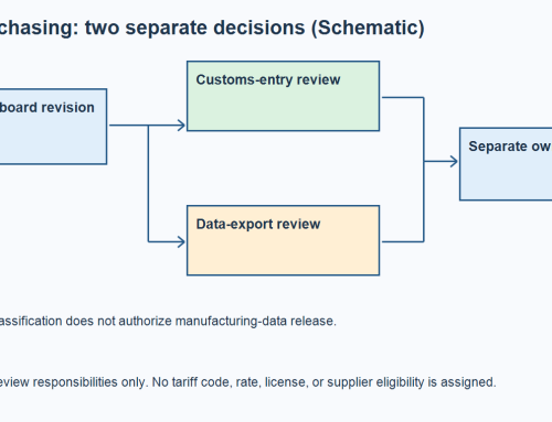 PCB Imports to the US: Separate Customs and Export-Control Decisions