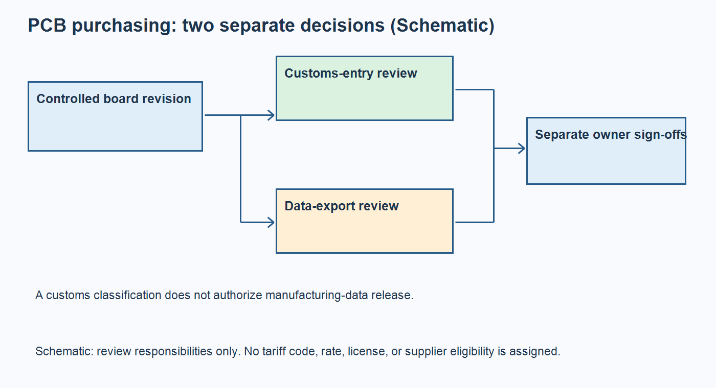 Schematic separating the PCB customs-entry review from the manufacturing-data export review