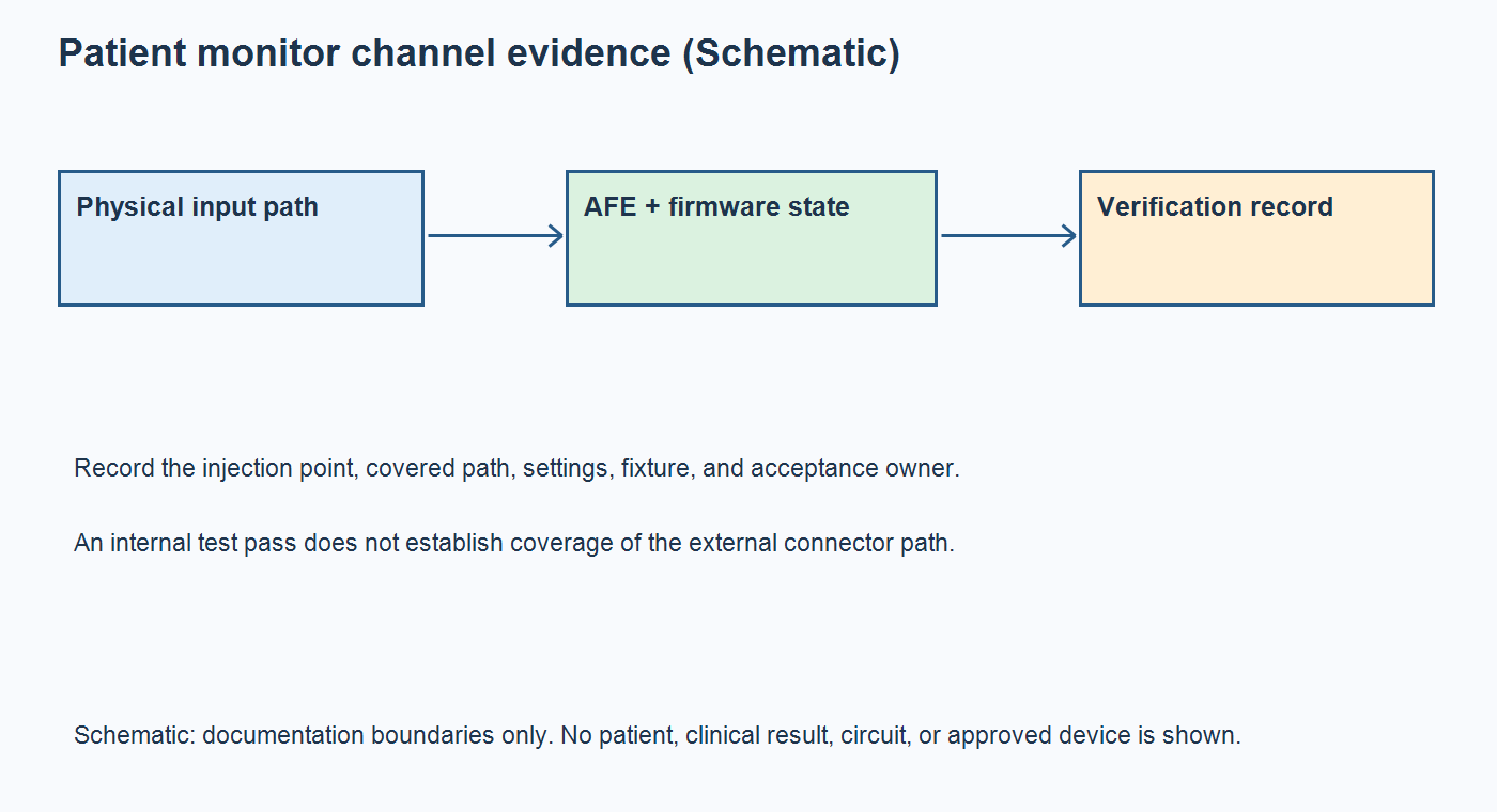 Schematic linking a patient monitor measurement channel to the physical input path, firmware configuration, and verification record