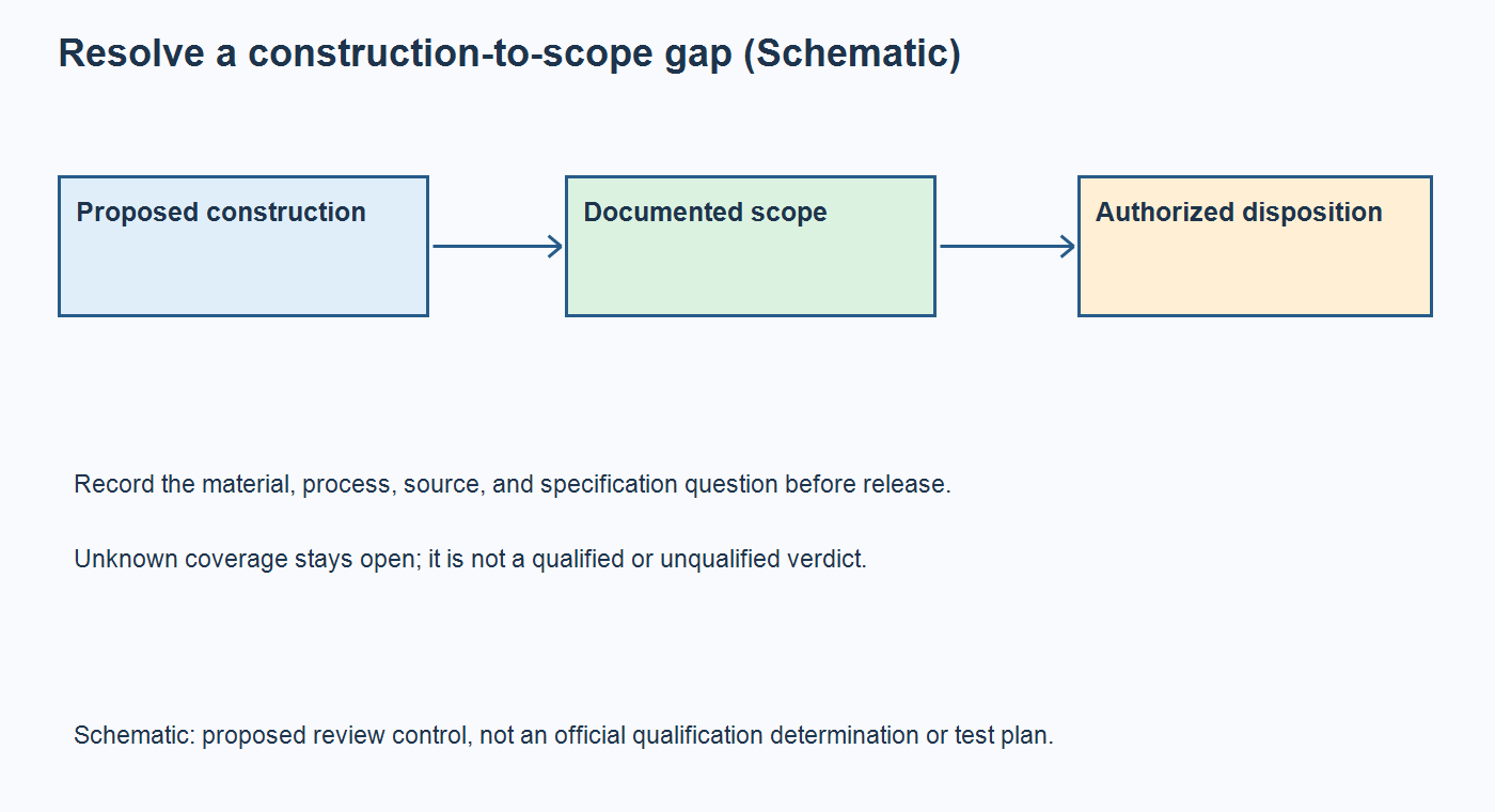 Schematic comparing a proposed board construction with documented qualified scope and routing a gap to an authorized reviewer