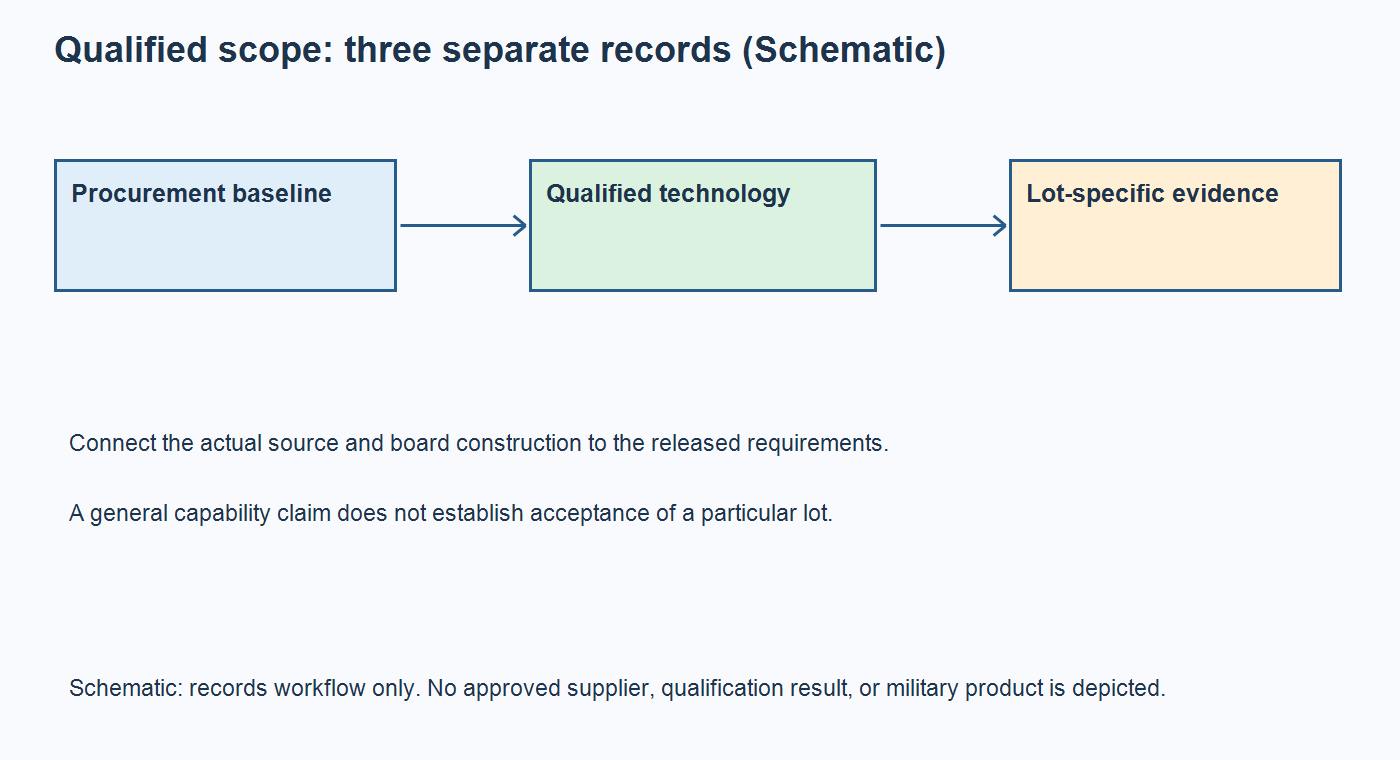 Schematic connecting the released procurement baseline, qualified manufacturing scope, and lot-specific evidence