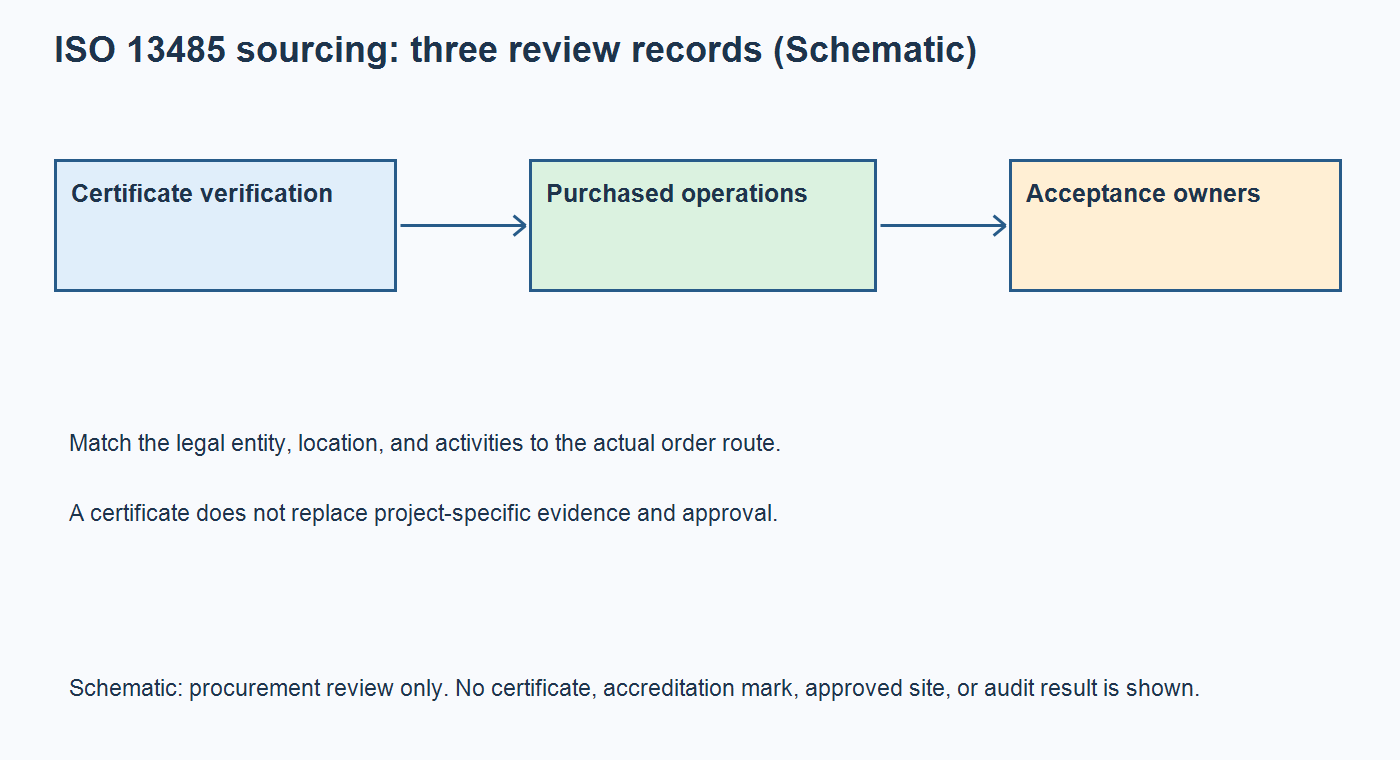 Schematic separating certificate verification, purchased operation scope, and supplier acceptance responsibilities