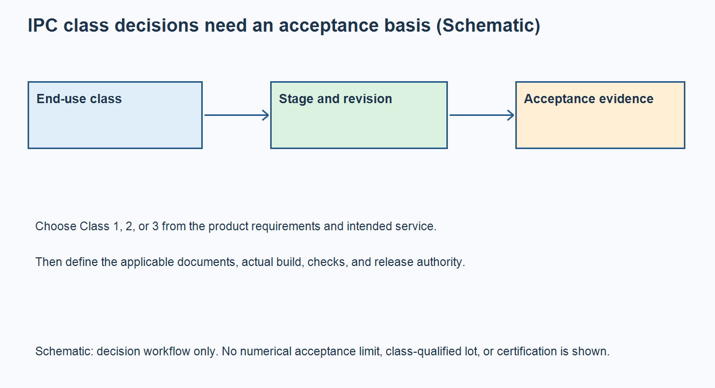 Schematic connecting end-use class selection, stage-specific standards, and assembly acceptance evidence