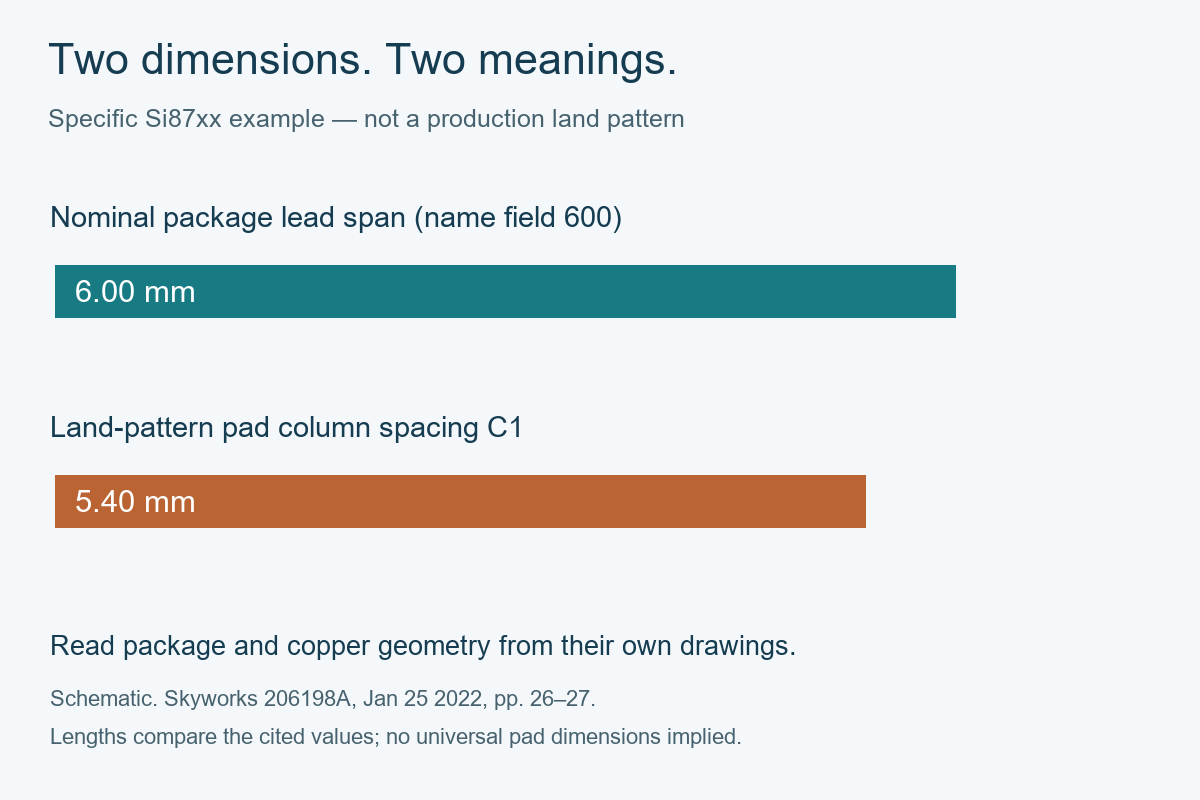 Schematic comparison of a 6.00 mm nominal package lead span and 5.40 mm land-pattern pad column spacing in the cited example