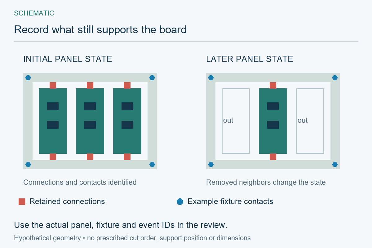 Schematic of panel support states before cutting and after neighboring boards are removed