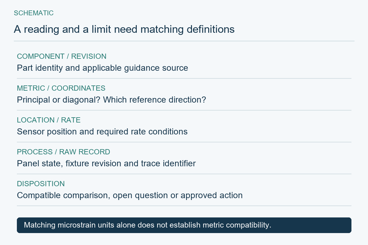 Schematic strain evidence record pairing metric, direction, sensor location, rate and component guidance