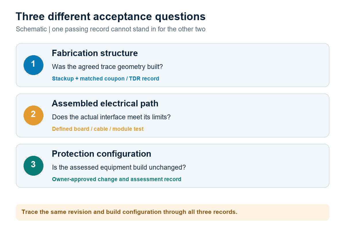 Schematic showing separate fabrication, assembled interface and intrinsic-safety assessment evidence