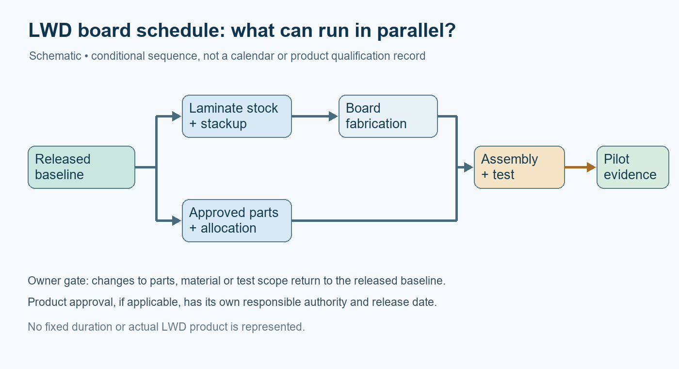 Schematic of released baseline branching into PCB material and approved part paths that converge before assembly and test