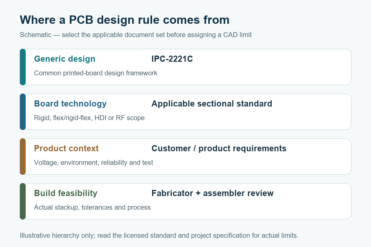 Schematic of generic IPC-2221C design guidance, sectional board standards, product requirements and fabrication review
