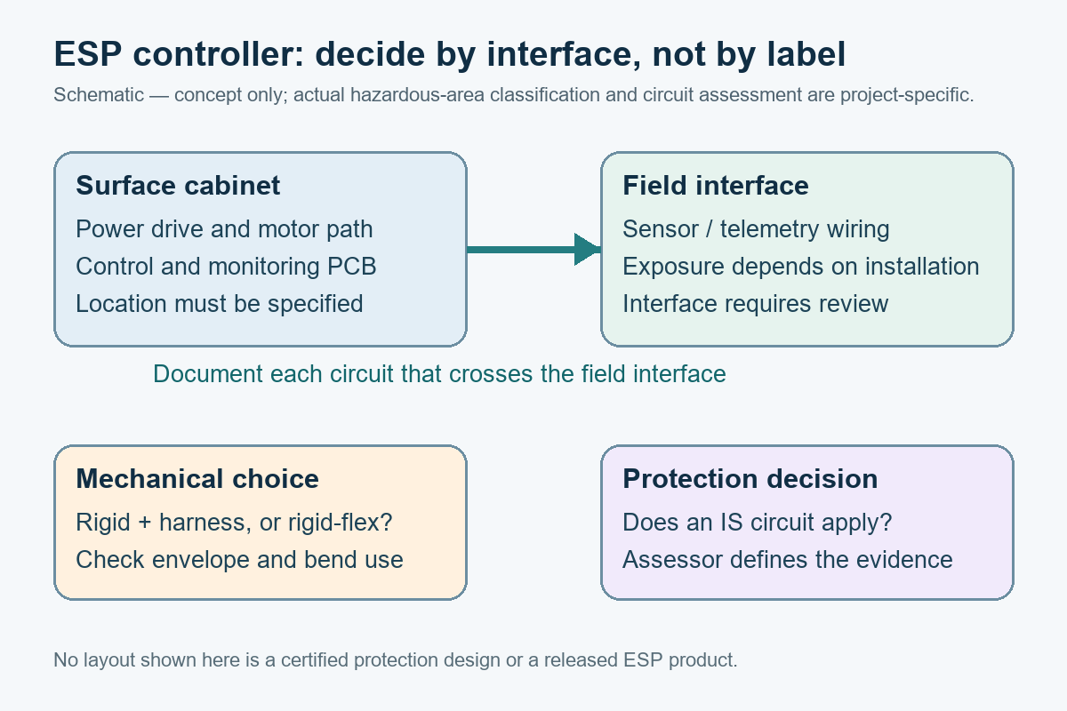 Schematic separating an ESP surface cabinet from a field sensor interface and showing independent mechanical and intrinsic-safety decisions