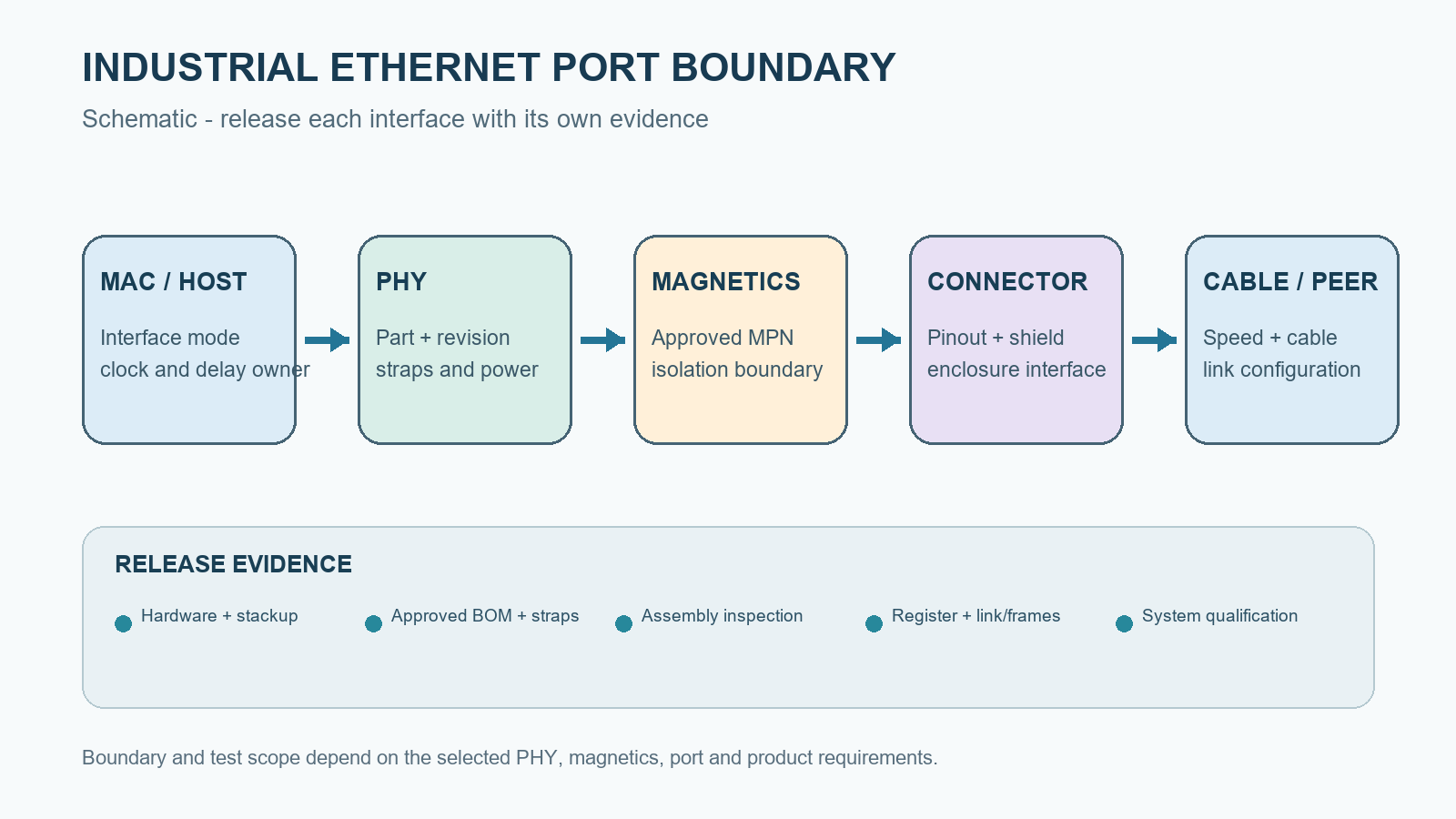 Schematic of an industrial Ethernet MAC, PHY, magnetics, connector and cable path with separate configuration and test evidence
