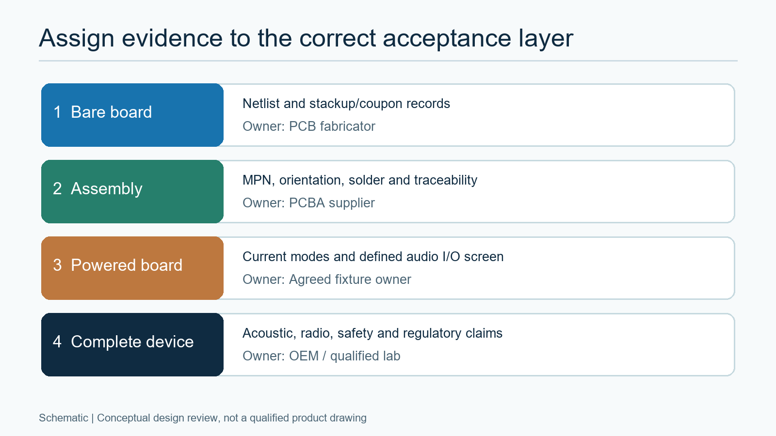 Schematic separating bare-board, assembly, powered audio and OEM device qualification evidence for a hearing-aid PCB