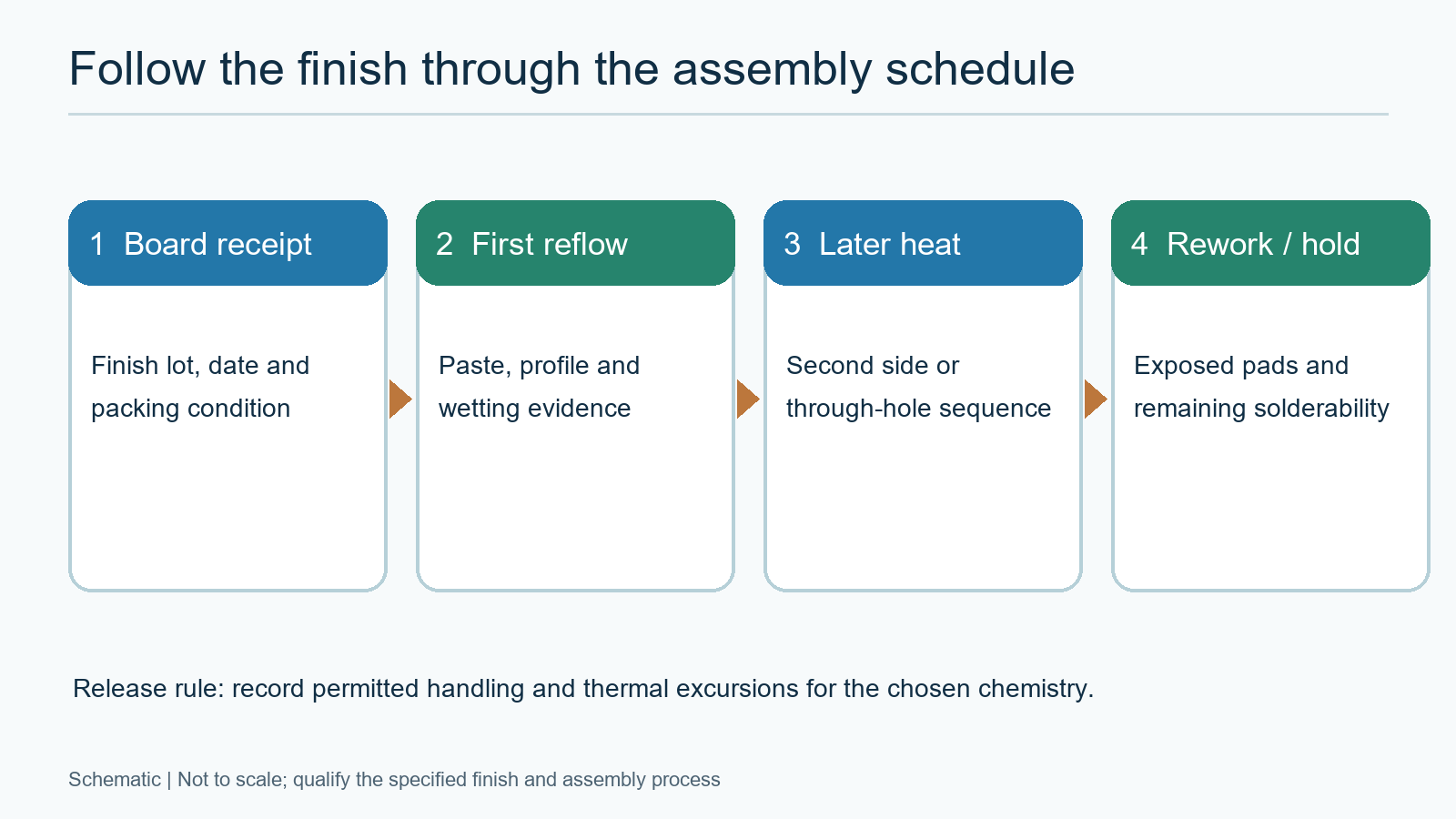 Schematic showing finish release checks at board receipt, first reflow, later heat and rework or hold