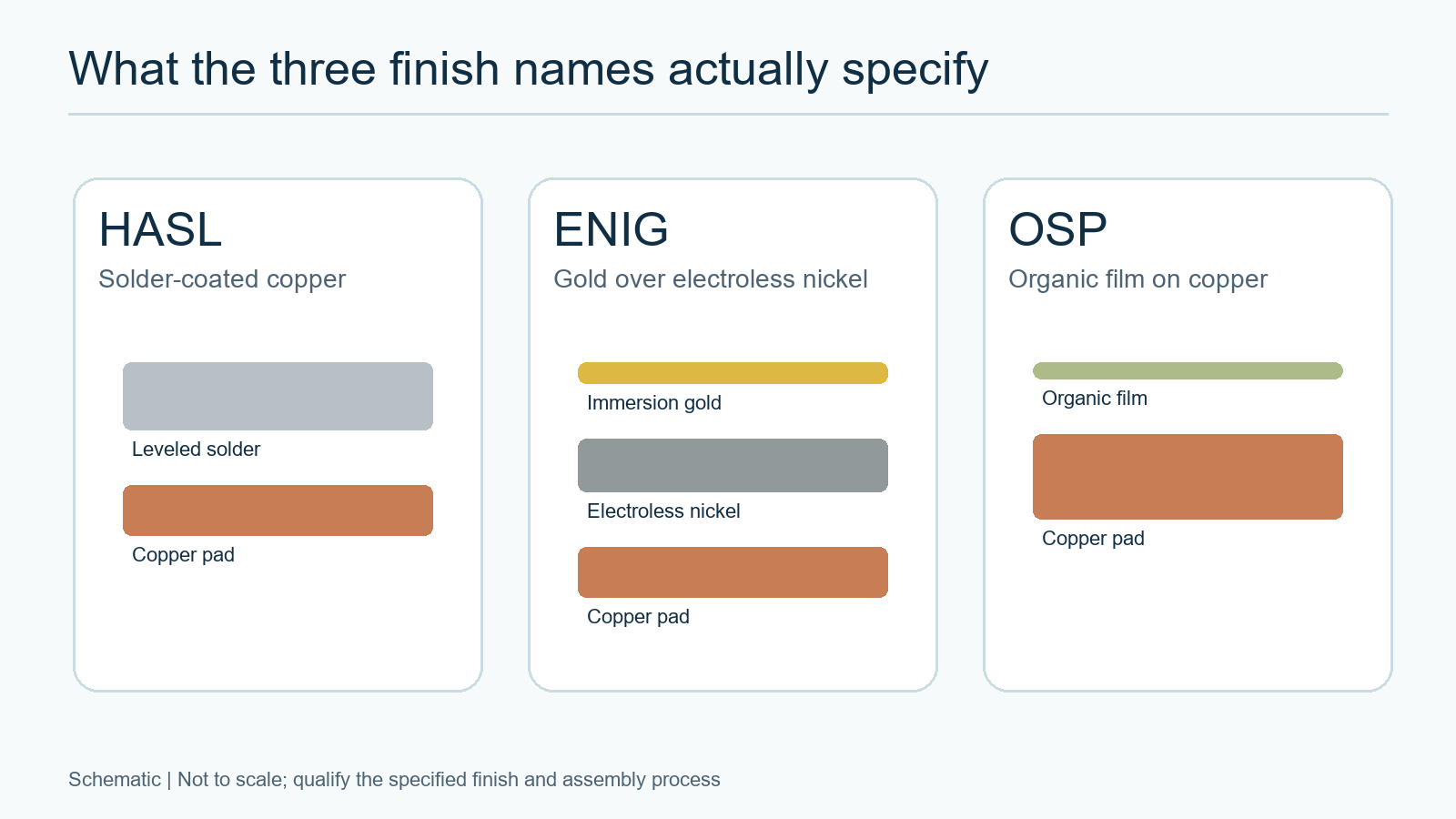 Schematic comparing HASL solder, ENIG gold-over-nickel and OSP organic-film layers on copper pads