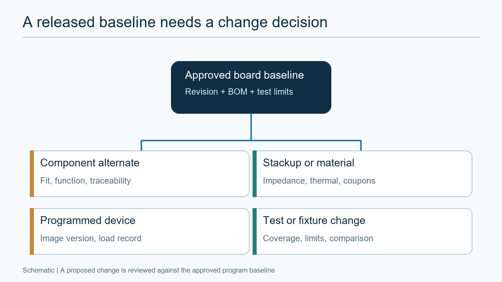 Schematic linking an approved board baseline to component, stackup, programmed-device and test-fixture change reviews