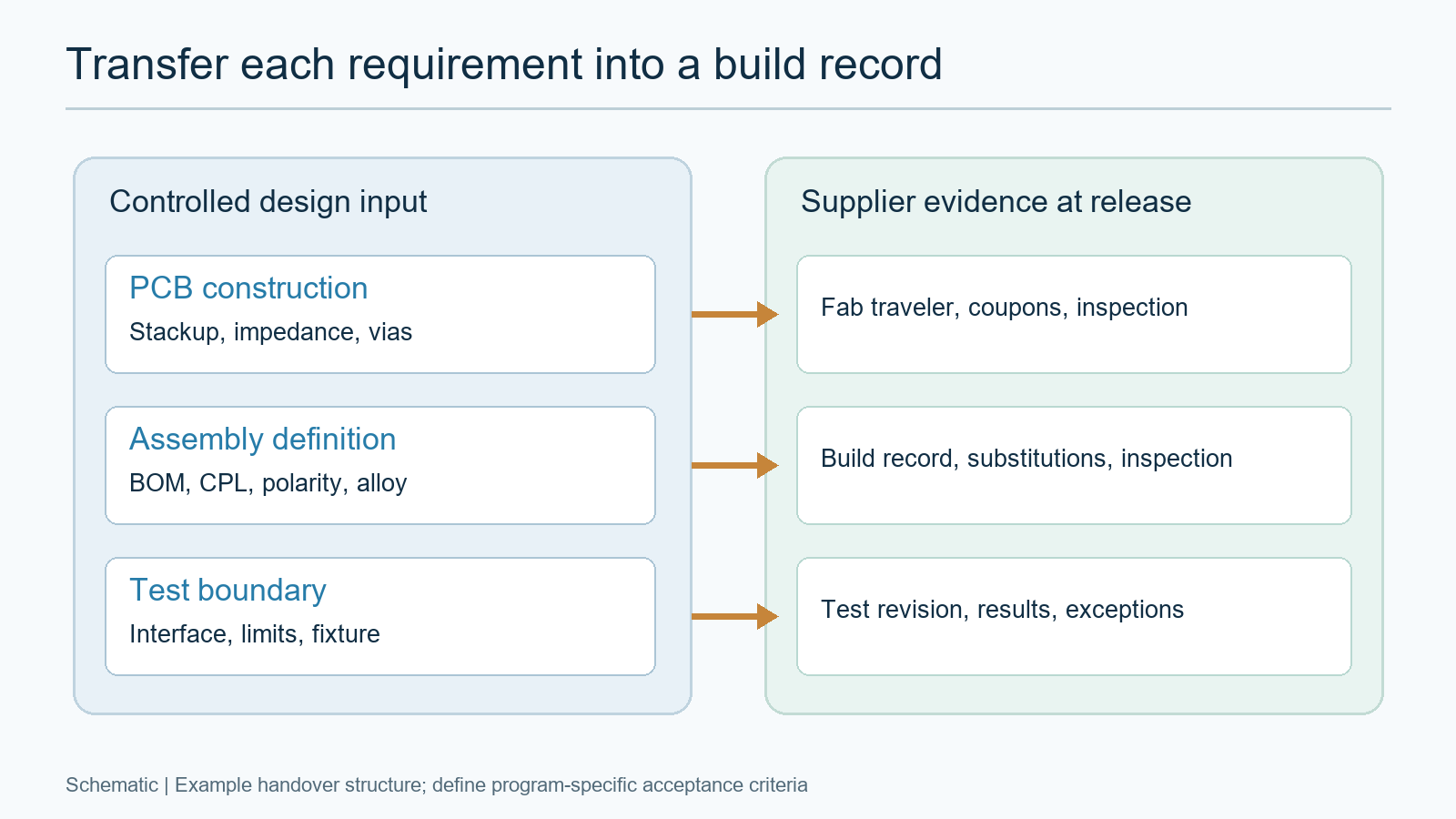 Schematic pairing PCB construction, assembly definition and test inputs with corresponding supplier release records