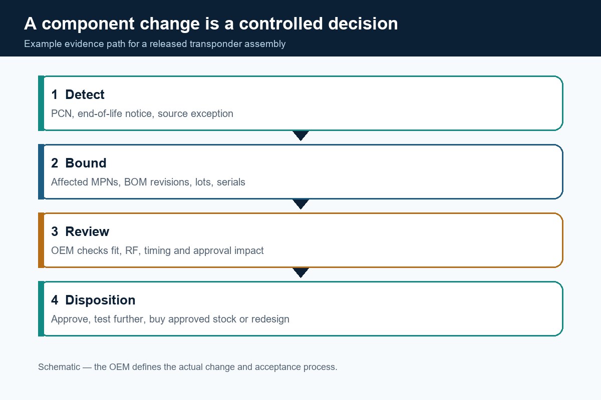 Schematic of PCN detection, affected-lot bounding, OEM review and controlled disposition