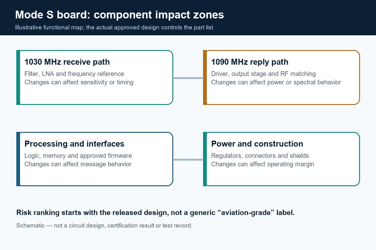 Schematic of receive, reply, processing and power zones used to rank Mode S board component changes