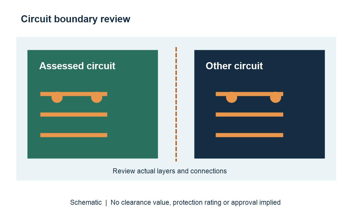 Schematic PCB layout separating an assessed energy-limited circuit area from another circuit area with a defined review boundary
