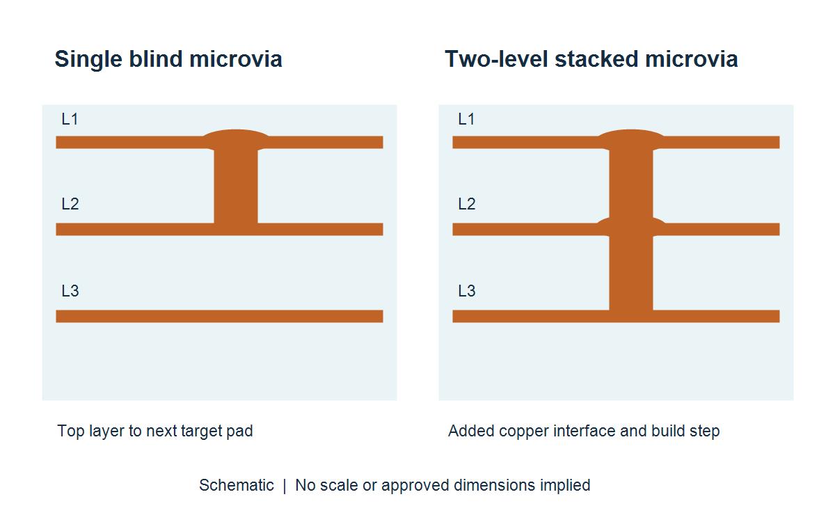 Schematic comparing a single blind microvia with a stacked two-level microvia between copper layers