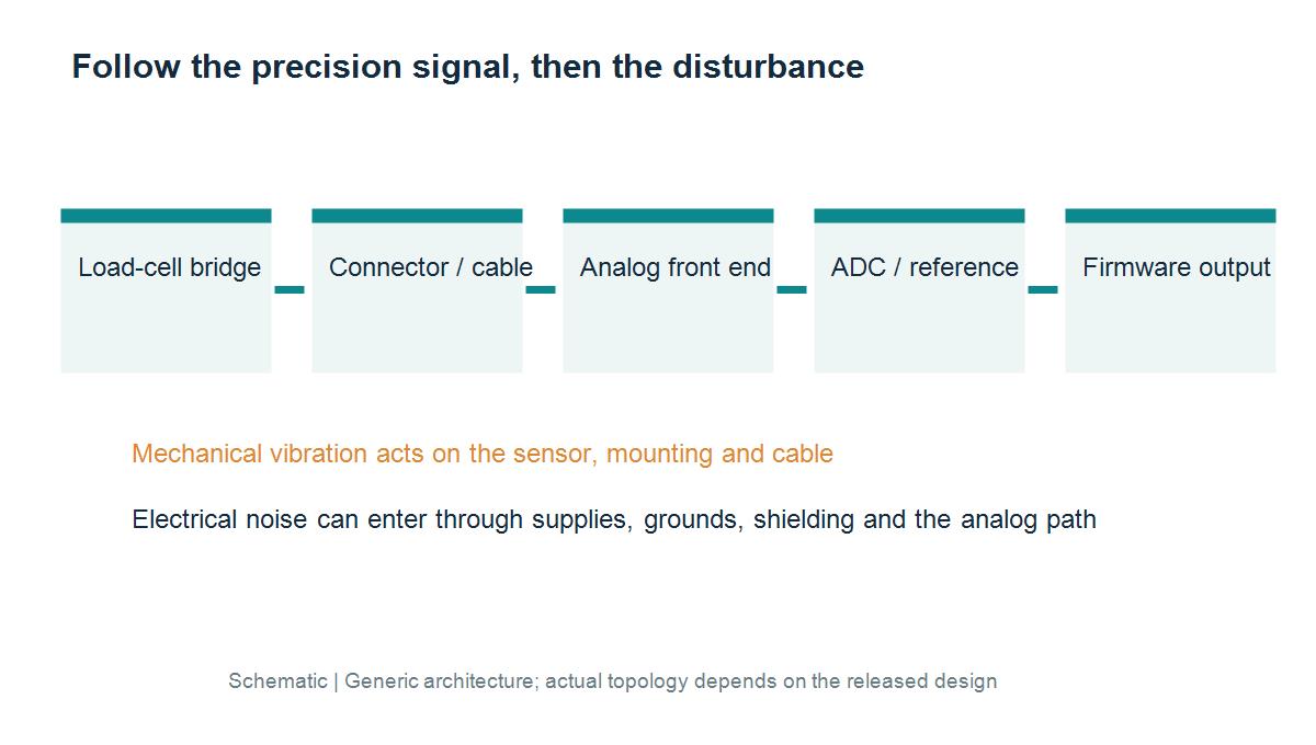Schematic tracing a load-cell bridge through cable, analog front end and ADC to checkweigher firmware