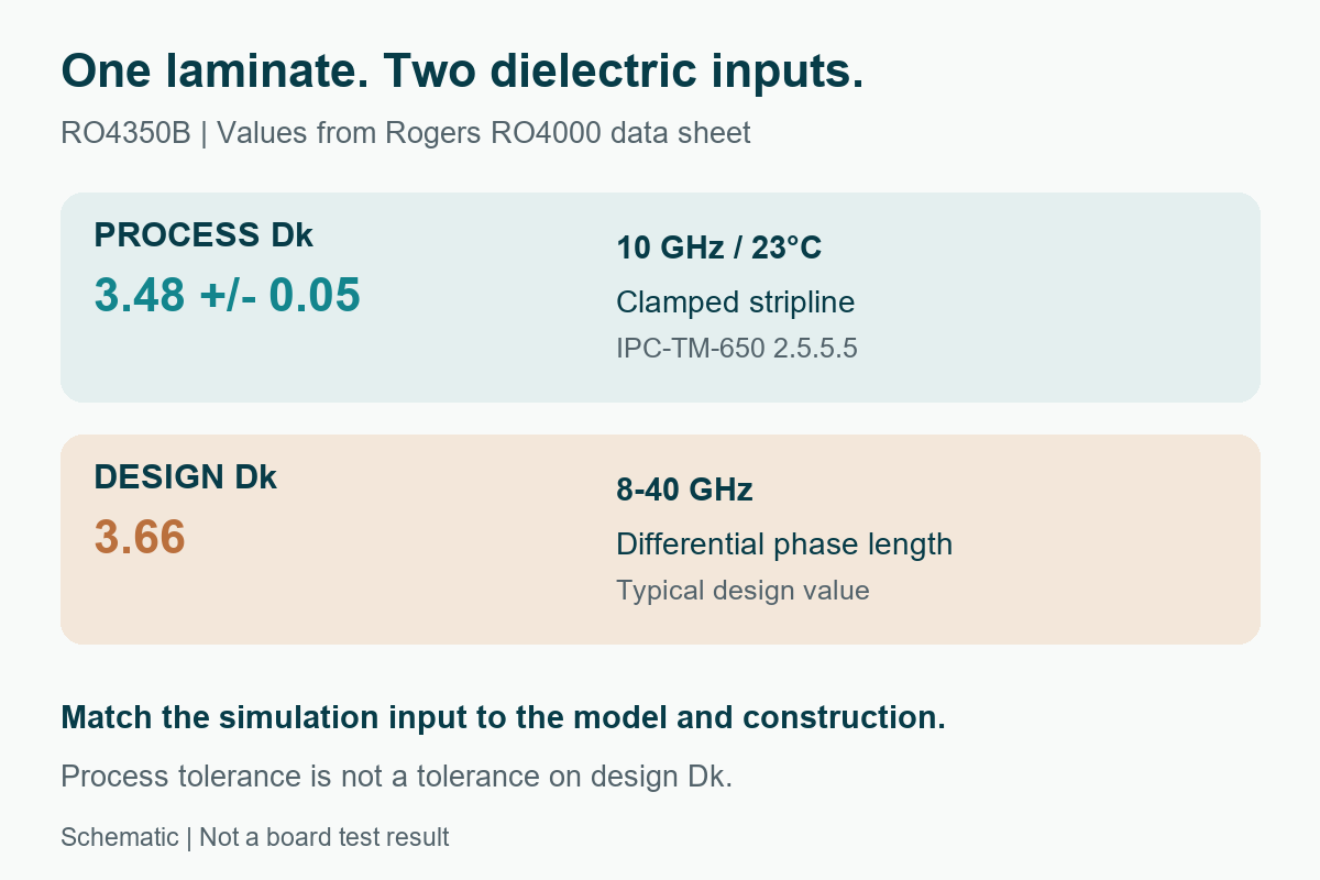 Schematic separating RO4350B process Dk 3.48 at 10 GHz from design Dk 3.66 measured by differential phase length