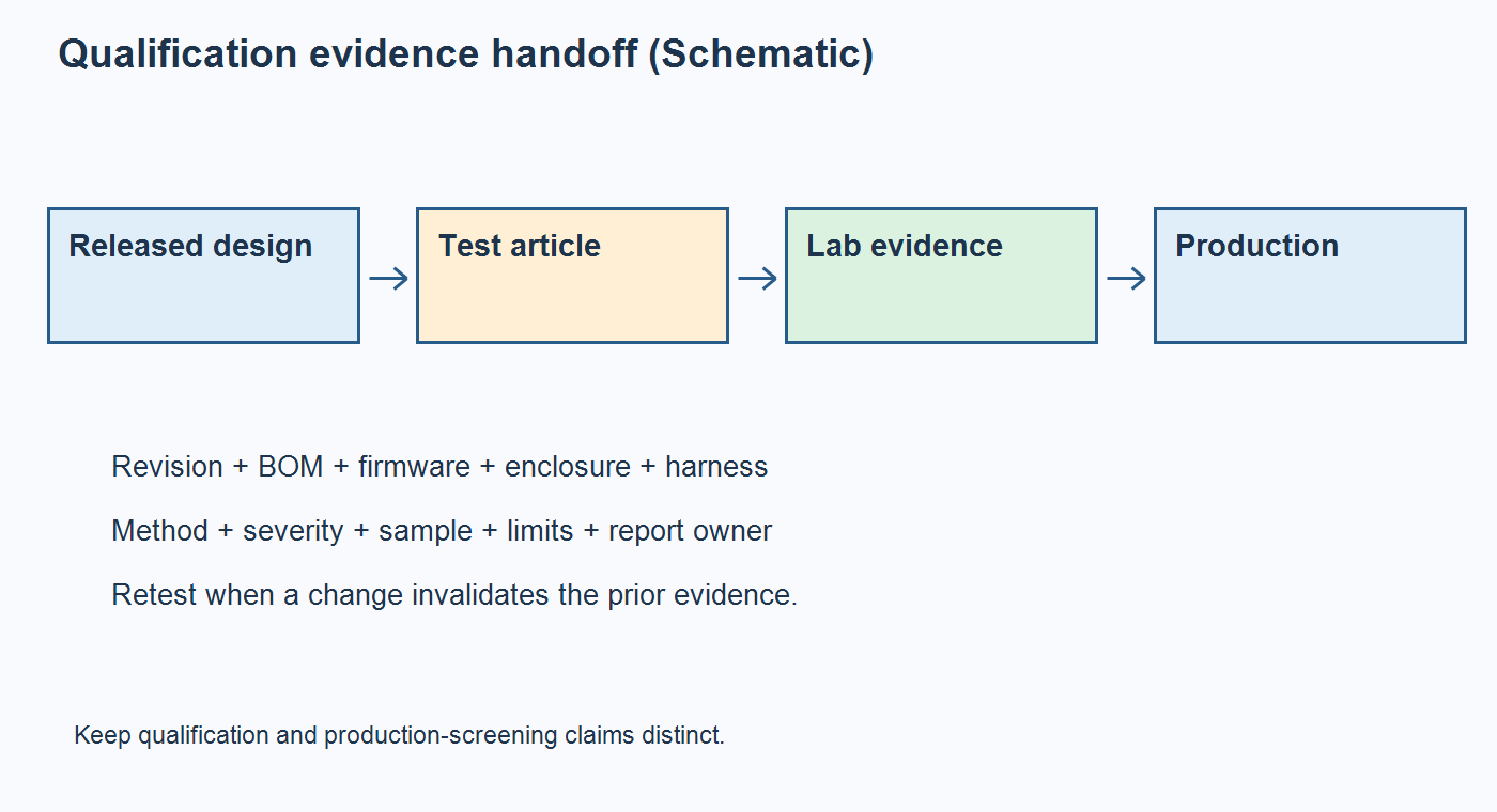 Schematic of environmental qualification handoff from design baseline through laboratory evidence to production controls