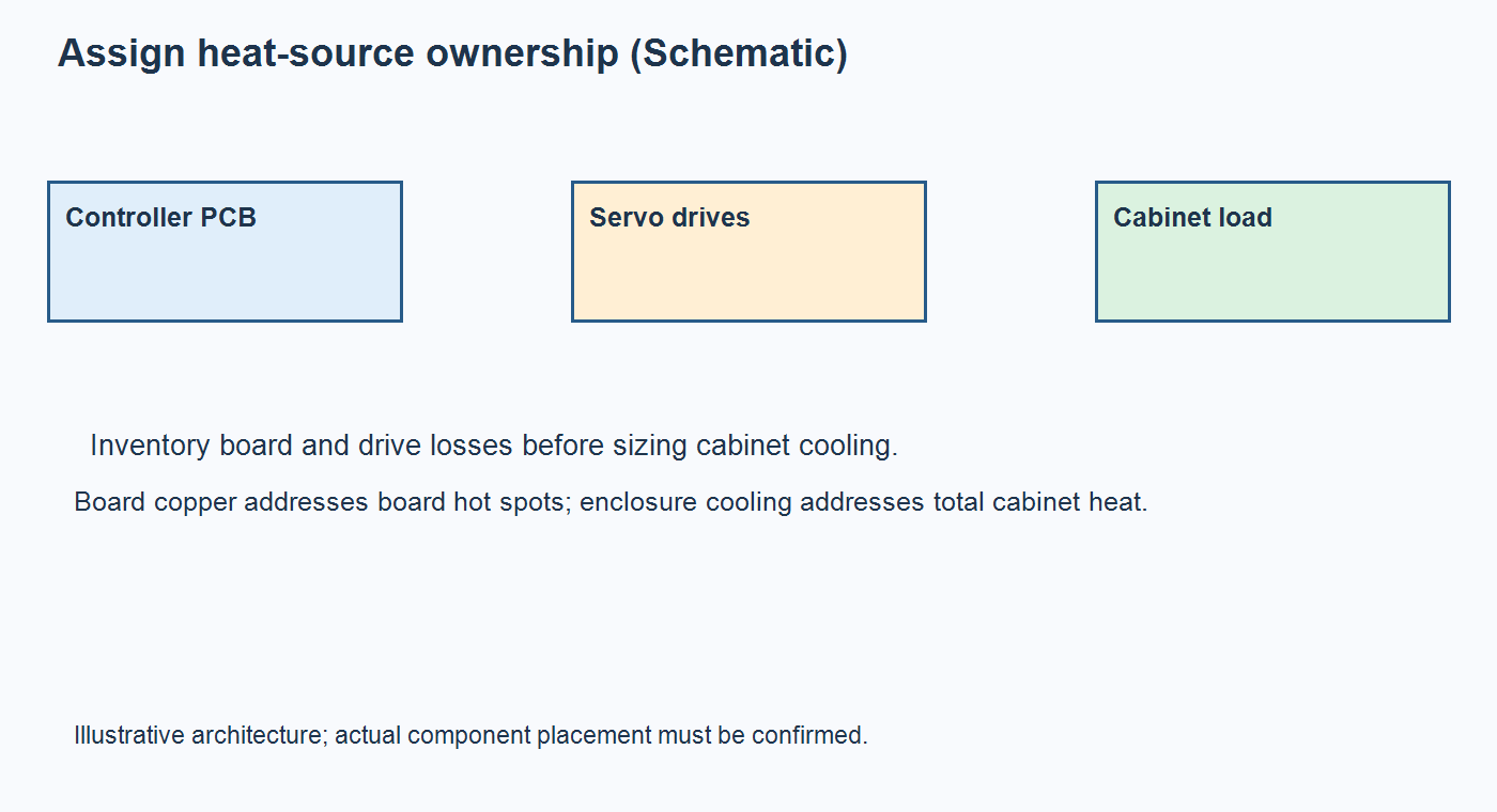 Schematic separating palletizer controller PCB heat from drive and cabinet heat loads