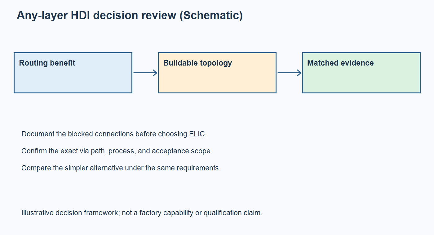 Schematic of any-layer HDI decision review linking routing benefit, buildable topology, and matched acceptance evidence