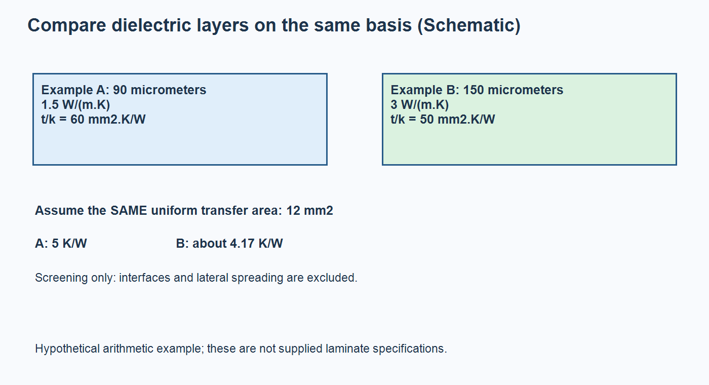 Schematic comparing two hypothetical dielectric thickness and conductivity combinations on the same heat-transfer area