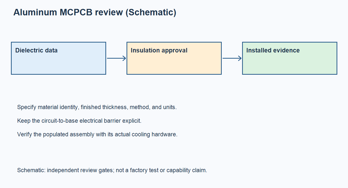 Schematic of an aluminum MCPCB review linking dielectric data, insulation approval, and installed thermal evidence