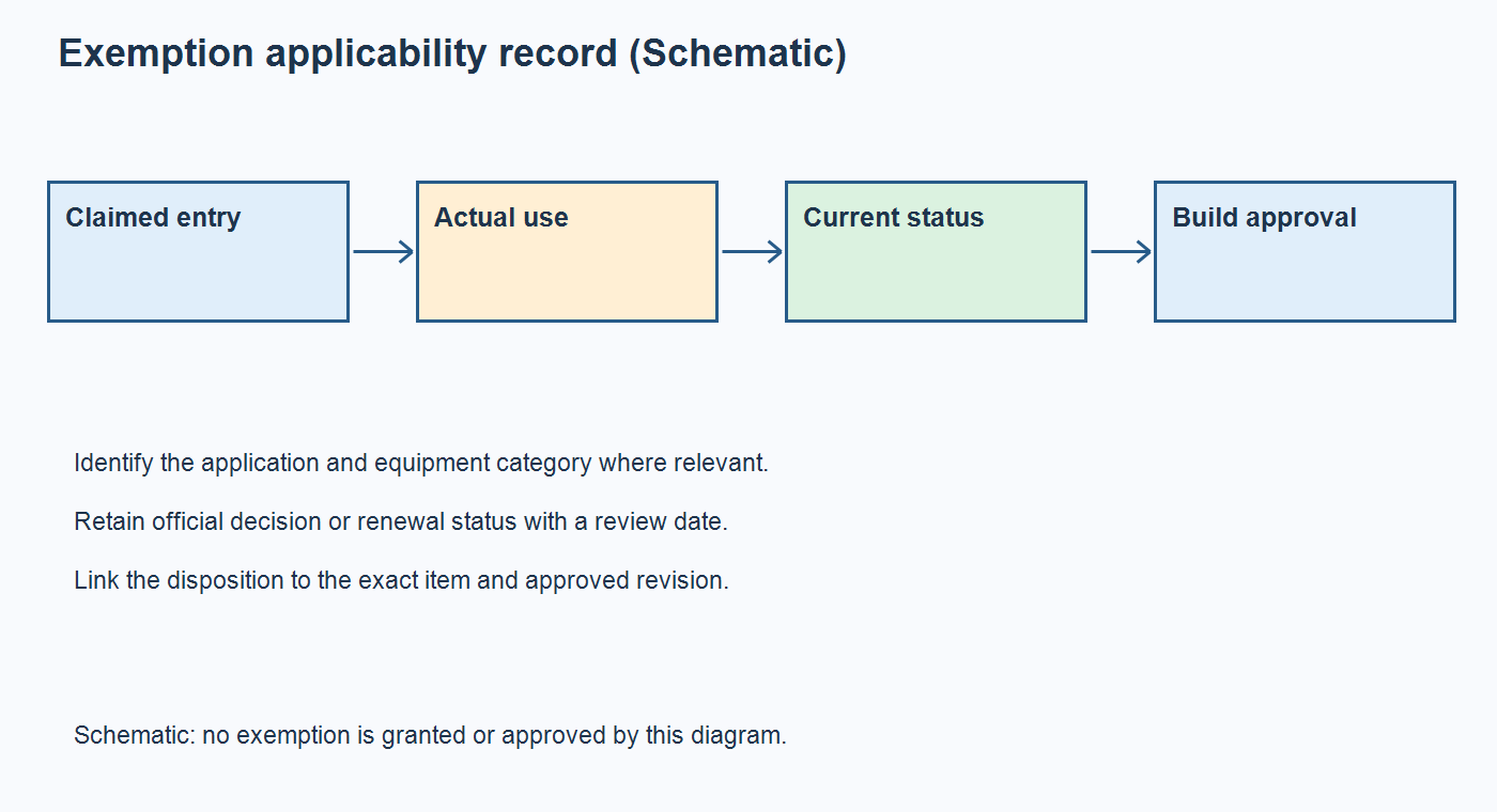 Schematic of an exemption review linking the claimed entry, actual application, current status evidence, and approved build configuration