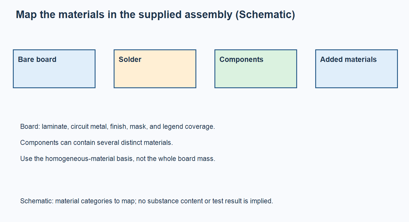 Schematic showing a PCB assembly evidence map with separate bare-board materials, solder, component materials, and added assembly materials