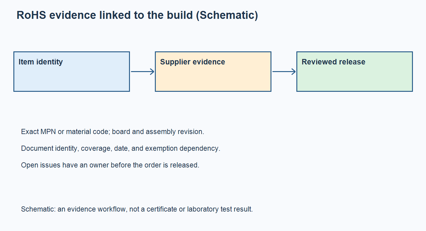 Schematic linking PCB and component identity to supplier material evidence and an approved assembly release