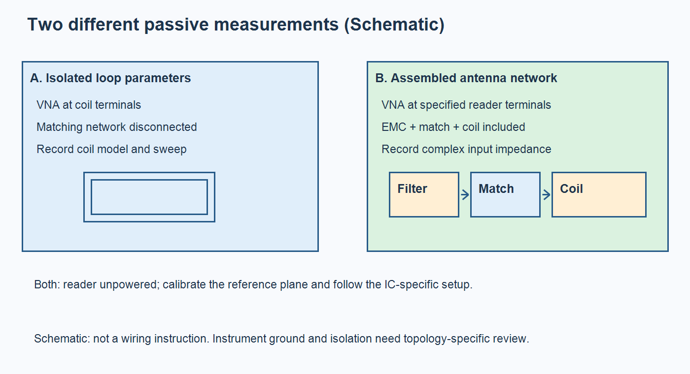 Schematic contrasting an isolated loop measurement with an assembled antenna network measurement at reader terminals, both unpowered