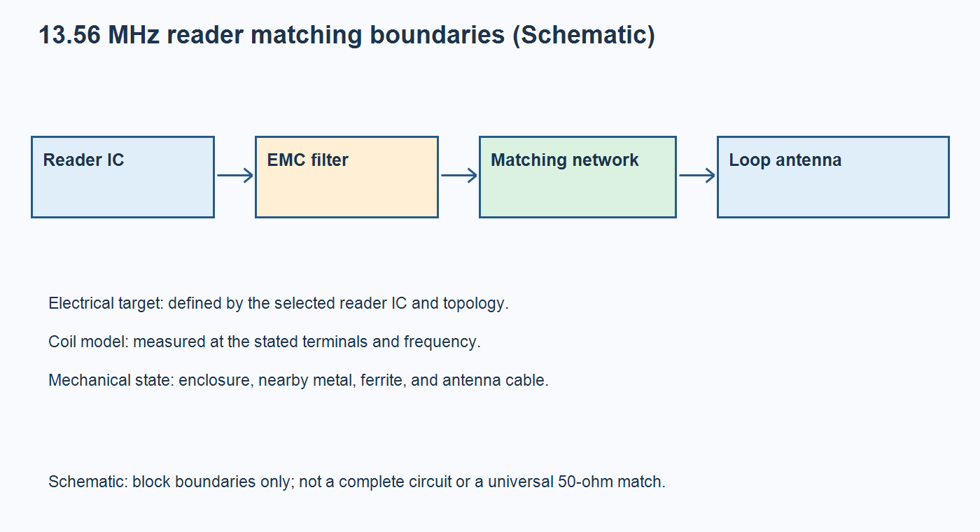Schematic of a 13.56 MHz reader IC, EMC filter, matching network, and loop antenna with distinct electrical and mechanical boundaries