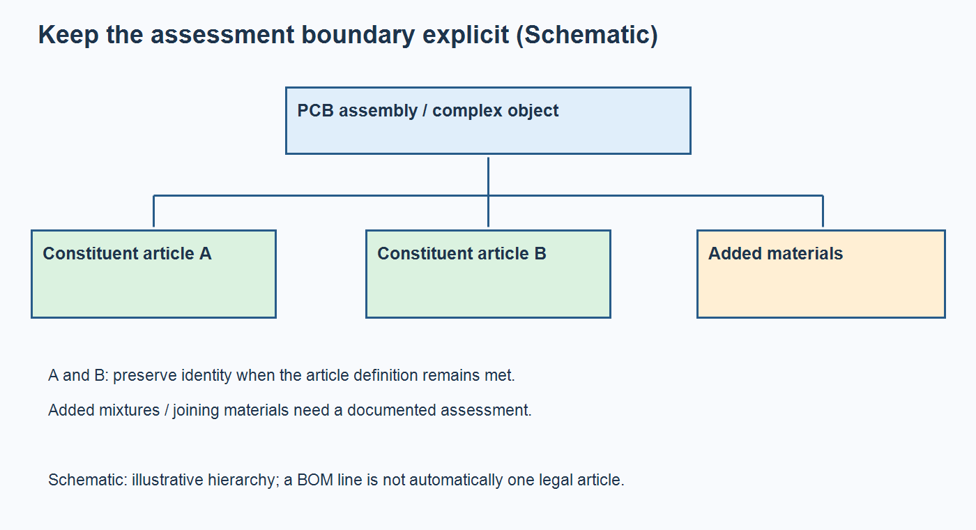 Schematic showing a PCB assembly as a complex object with constituent articles and added materials requiring an explicit assessment boundary