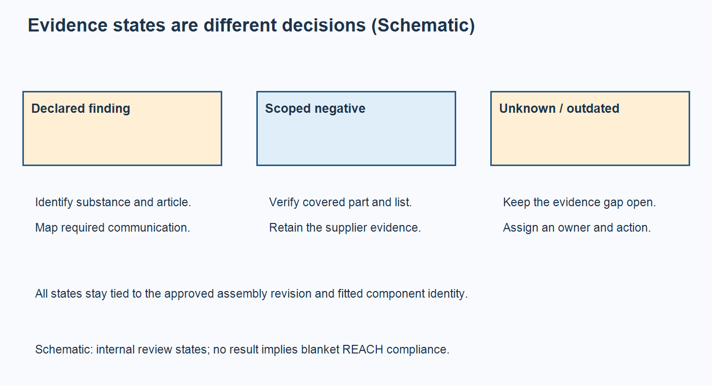 Schematic distinguishing a declared SVHC finding, a scoped negative result, and an unresolved evidence gap for a PCB assembly release