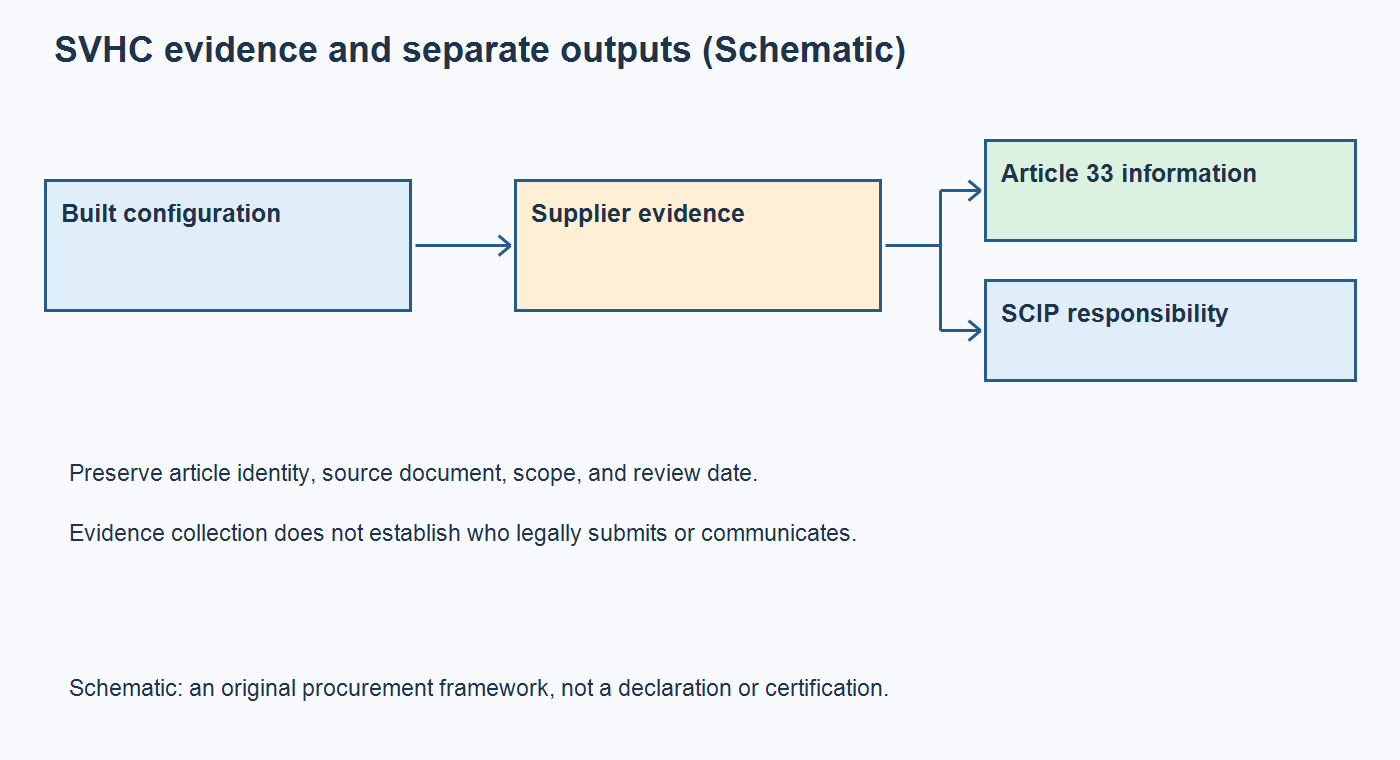 Schematic connecting an approved PCB assembly configuration to supplier SVHC evidence, Article 33 information, and SCIP responsibility