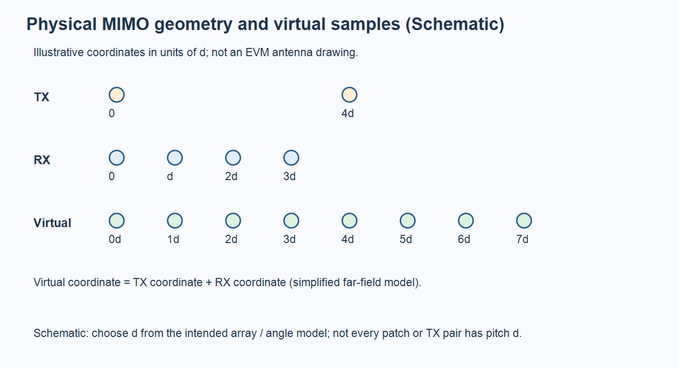 Schematic of an illustrative two-transmit four-receive MIMO geometry producing eight virtual positions on a normalized spacing grid