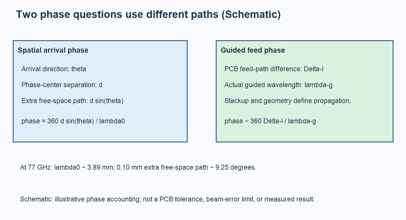 Schematic comparing spatial arrival phase between antenna channels with guided phase accumulated along PCB feed paths