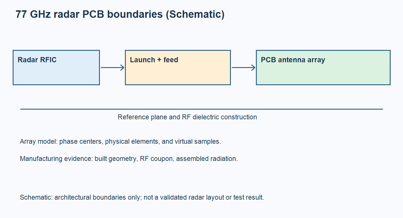 Schematic separating a radar PCB antenna array, stackup-dependent RF feed, and manufacturing verification boundaries