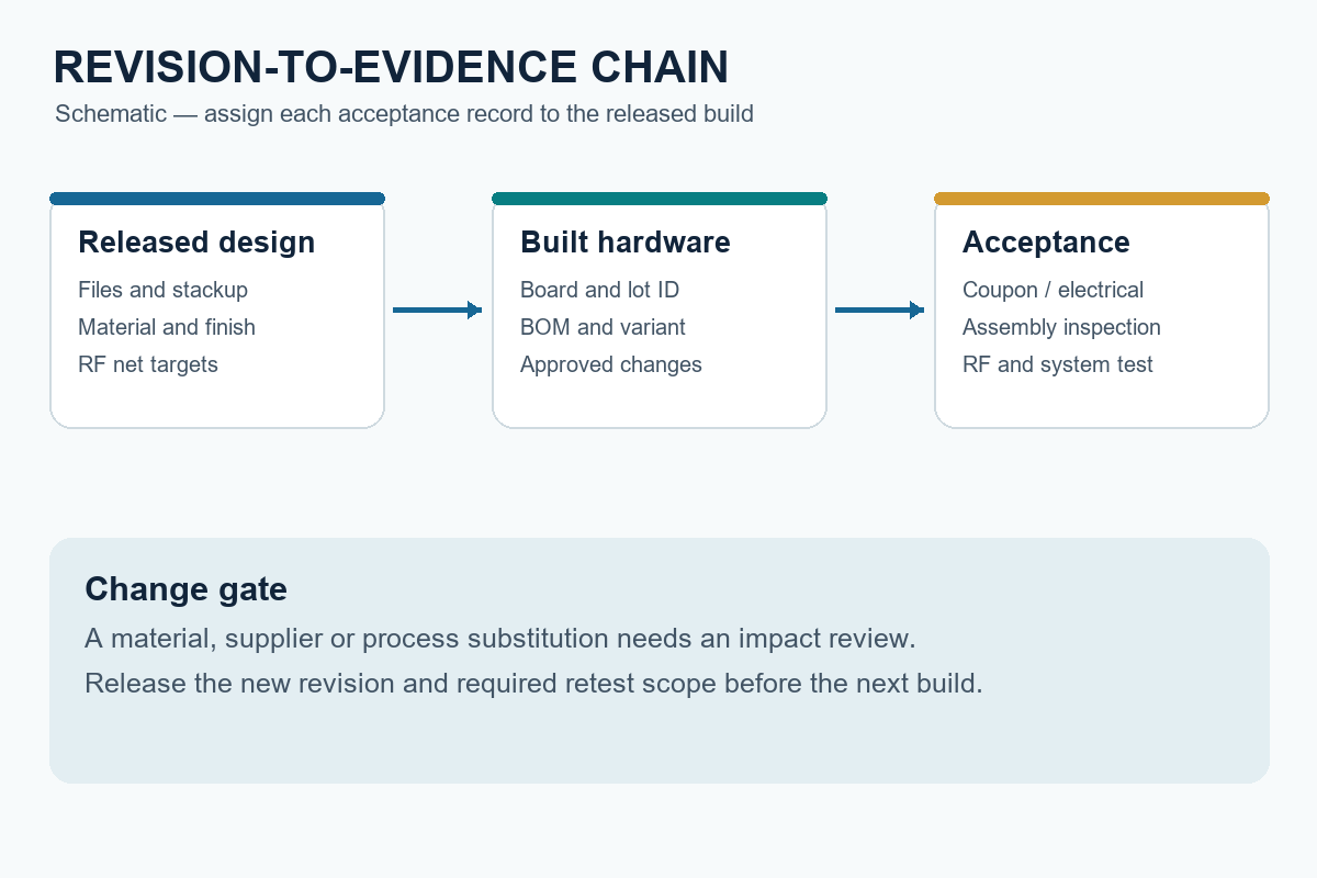 Schematic linking released PCB design, built board identity, and acceptance records through a change gate
