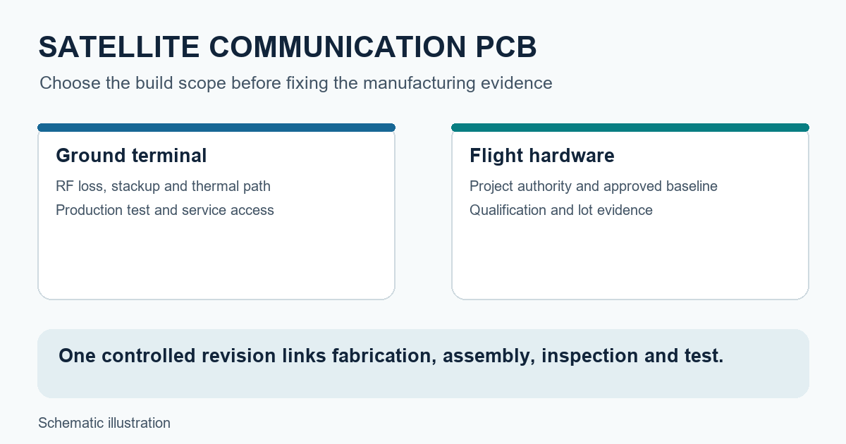 Schematic comparing ground terminal and flight hardware scope for a satellite communication PCB
