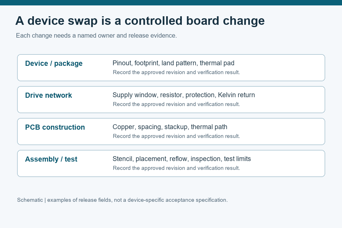 Schematic checklist connecting a SiC or GaN device change to drive, PCB, assembly, and test revisions