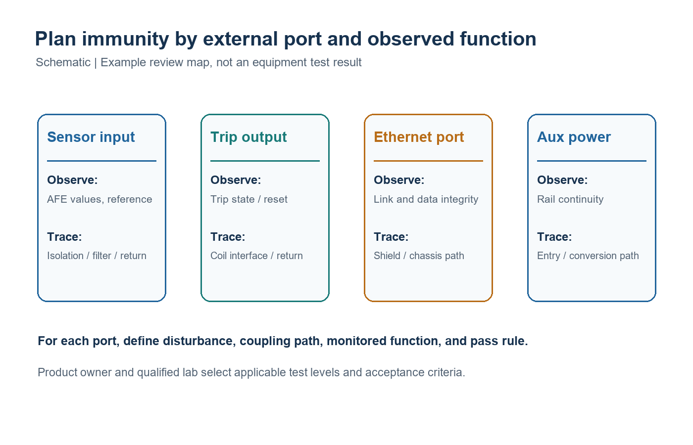 Schematic mapping smart grid sensor, trip, Ethernet, and auxiliary-power ports to observed functions and return paths